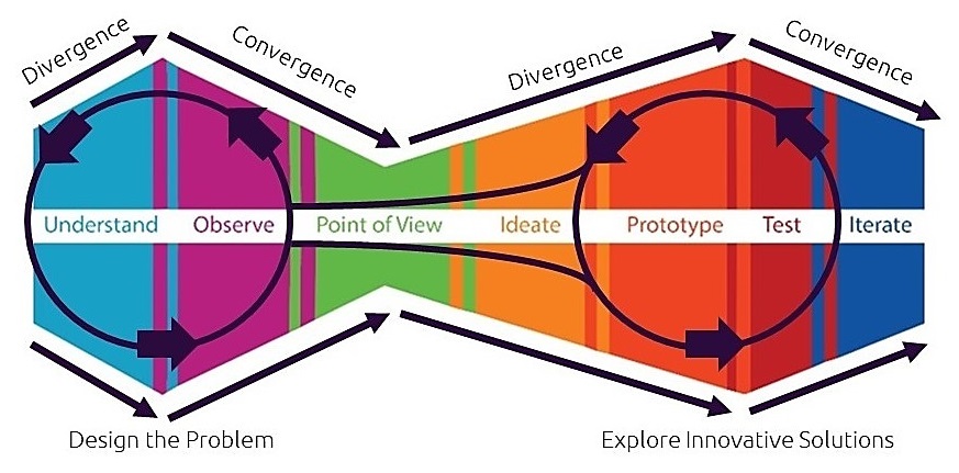 Flow en Innovation